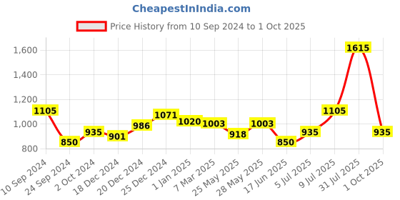 tatacliq.com Peregrine by Pantaloons Black Cotton Slim Fit Checks Shirt peregrine by pantaloons Price History Graph from 10 Sep 2024 to 1 Oct 2025