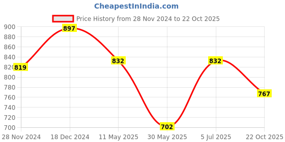 tatacliq.com Peregrine by Pantaloons Black Cotton Slim Fit Printed Shirt peregrine by pantaloons Price History Graph from 28 Nov 2024 to 22 Oct 2025