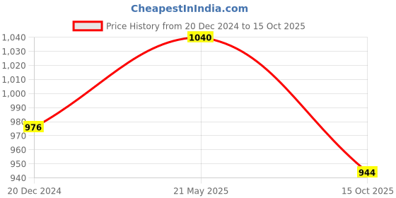 tatacliq.com Peregrine by Pantaloons Black Slim Fit Flat Front Trousers peregrine by pantaloons Price History Graph from 20 Dec 2024 to 15 Oct 2025