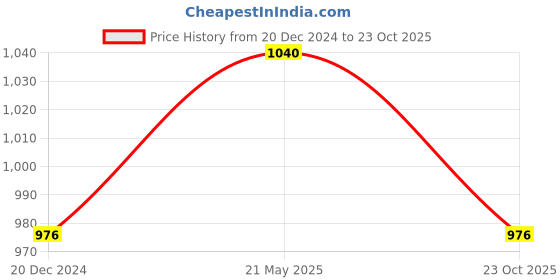 tatacliq.com Peregrine by Pantaloons Black Slim Fit Flat Front Trousers peregrine by pantaloons Price History Graph from 20 Dec 2024 to 23 Oct 2025