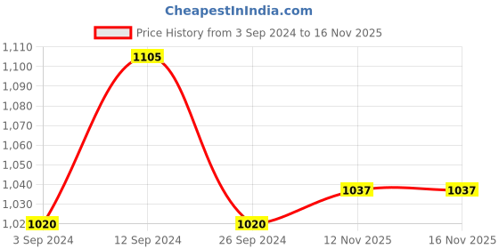 tatacliq.com Peregrine by Pantaloons Black Slim Fit Self Pattern Trousers peregrine by pantaloons Price History Graph from 3 Sep 2024 to 16 Nov 2025