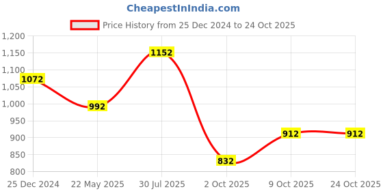 tatacliq.com Peregrine by Pantaloons Black Slim Fit Self Pattern Trousers peregrine by pantaloons Price History Graph from 25 Dec 2024 to 23 Oct 2025