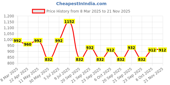 tatacliq.com Peregrine by Pantaloons Black Slim Fit Self Pattern Trousers peregrine by pantaloons Price History Graph from 8 Mar 2025 to 21 Nov 2025