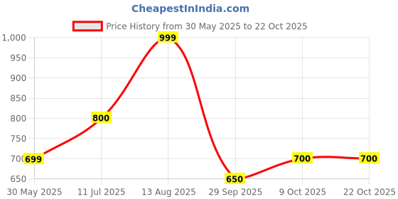 tatacliq.com Peregrine By Pantaloons Black Slim Fit Texture Polo T-Shirt peregrine by pantaloons Price History Graph from 30 May 2025 to 21 Oct 2025