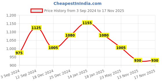 tatacliq.com Peregrine by Pantaloons Black Slim Fit Trousers peregrine by pantaloons Price History Graph from 3 Sep 2024 to 16 Nov 2025