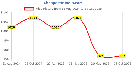 tatacliq.com Peregrine by Pantaloons Black Slim Fit Trousers peregrine by pantaloons Price History Graph from 31 Aug 2024 to 18 Oct 2025