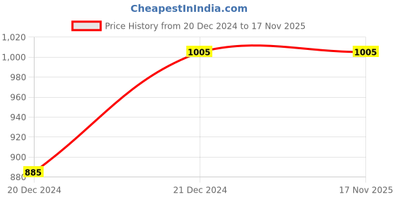 tatacliq.com Peregrine by Pantaloons Black Slim Fit Trousers peregrine by pantaloons Price History Graph from 20 Dec 2024 to 17 Nov 2025