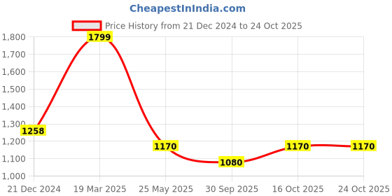 tatacliq.com Peregrine By Pantaloons Black Slim Fit Trousers peregrine by pantaloons Price History Graph from 21 Dec 2024 to 23 Oct 2025