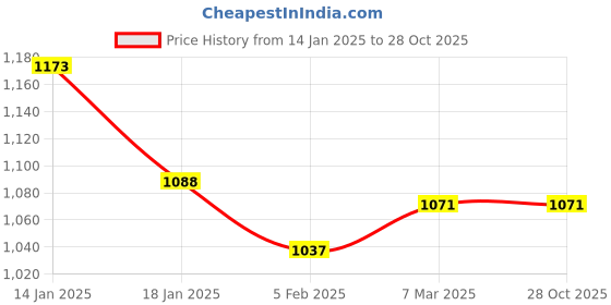 tatacliq.com Peregrine by Pantaloons Black Slim Fit Trousers peregrine by pantaloons Price History Graph from 14 Jan 2025 to 28 Oct 2025