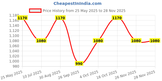 tatacliq.com Peregrine By Pantaloons Black Slim Fit Trousers peregrine by pantaloons Price History Graph from 25 May 2025 to 27 Nov 2025