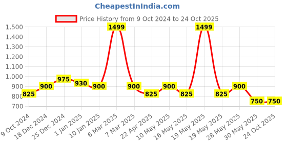 tatacliq.com Peregrine by Pantaloons Blue Aster Cotton Slim Fit Checks Shirt peregrine by pantaloons Price History Graph from 9 Oct 2024 to 23 Oct 2025