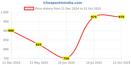 tatacliq.com Peregrine by Pantaloons Blue Aster Cotton Slim Fit Checks Shirt peregrine by pantaloons Price History Graph from 21 Dec 2024 to 21 Oct 2025