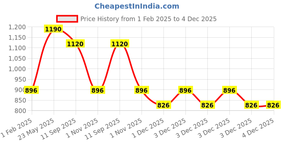 tatacliq.com Peregrine By Pantaloons Blue Bonnet Slim Fit Striped Shirt peregrine by pantaloons Price History Graph from 1 Feb 2025 to 4 Dec 2025