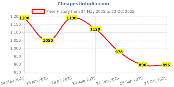 tatacliq.com Peregrine By Pantaloons Blue Bonnet Slim Fit Striped Shirt peregrine by pantaloons Price History Graph from 24 May 2025 to 22 Oct 2025