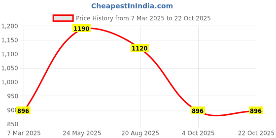 tatacliq.com Peregrine By Pantaloons Blue Bonnet Slim Fit Striped Shirt peregrine by pantaloons Price History Graph from 7 Mar 2025 to 21 Oct 2025