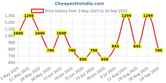 tatacliq.com Peregrine By Pantaloons Blue Cotton Loose Fit Stripe Shirt peregrine by pantaloons Price History Graph from 3 May 2025 to 24 Sep 2025