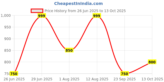 tatacliq.com Peregrine By Pantaloons Blue Cotton Regular Fit Floral Print Shirt peregrine by pantaloons Price History Graph from 26 Jun 2025 to 13 Oct 2025