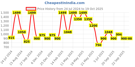 tatacliq.com Peregrine by Pantaloons Blue Cotton Regular Fit Self Pattern Shirt peregrine by pantaloons Price History Graph from 24 Jul 2024 to 19 Oct 2025