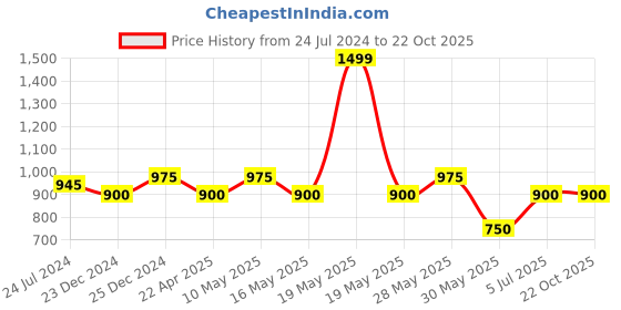tatacliq.com Peregrine by Pantaloons Blue Cotton Slim Fit Checks Shirt peregrine by pantaloons Price History Graph from 24 Jul 2024 to 22 Oct 2025