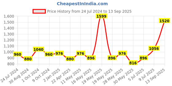 tatacliq.com Peregrine by Pantaloons Blue Cotton Slim Fit Checks Shirt peregrine by pantaloons Price History Graph from 24 Jul 2024 to 13 Sep 2025