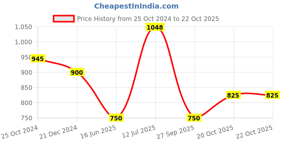 tatacliq.com Peregrine by Pantaloons Blue Cotton Slim Fit Checks Shirt peregrine by pantaloons Price History Graph from 25 Oct 2024 to 21 Oct 2025