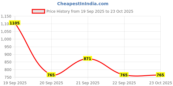 tatacliq.com Peregrine by Pantaloons Blue Cotton Slim Fit Checks Shirt peregrine by pantaloons Price History Graph from 19 Sep 2025 to 23 Oct 2025