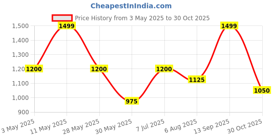 tatacliq.com Peregrine By Pantaloons Blue Cotton Slim Fit Printed Polo T-Shirt peregrine by pantaloons Price History Graph from 3 May 2025 to 30 Oct 2025