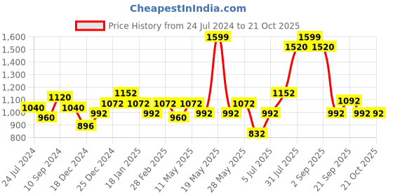 tatacliq.com Peregrine by Pantaloons Blue Cotton Slim Fit Self Pattern Shirt peregrine by pantaloons Price History Graph from 24 Jul 2024 to 21 Oct 2025