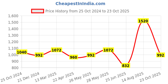 tatacliq.com Peregrine by Pantaloons Blue Cotton Slim Fit Self Pattern Shirt peregrine by pantaloons Price History Graph from 25 Oct 2024 to 23 Oct 2025