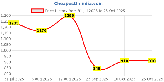 tatacliq.com Peregrine By Pantaloons Blue Cotton Slim Fit Shirt peregrine by pantaloons Price History Graph from 31 Jul 2025 to 24 Oct 2025