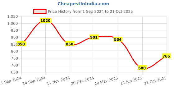 tatacliq.com Peregrine by Pantaloons Blue Cotton Slim Fit Striped Shirt peregrine by pantaloons Price History Graph from 1 Sep 2024 to 21 Oct 2025