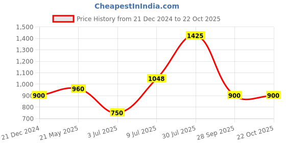 tatacliq.com Peregrine by Pantaloons Blue Cotton Slim Fit Striped Shirt peregrine by pantaloons Price History Graph from 21 Dec 2024 to 21 Oct 2025
