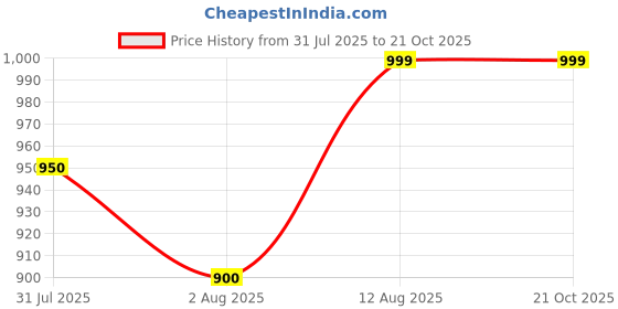 tatacliq.com Peregrine By Pantaloons Blue Linen Regular Fit Shirt peregrine by pantaloons Price History Graph from 31 Jul 2025 to 21 Oct 2025