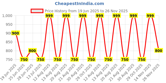 tatacliq.com Peregrine By Pantaloons Blue Regular Fit Texture Shirt peregrine by pantaloons Price History Graph from 19 Jun 2025 to 26 Nov 2025