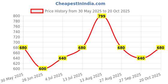 tatacliq.com Peregrine By Pantaloons Blue Slim Fit Floral Print Polo T-Shirt peregrine by pantaloons Price History Graph from 30 May 2025 to 20 Oct 2025