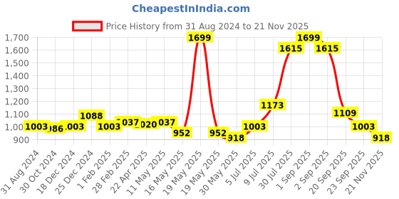 tatacliq.com Peregrine by Pantaloons Blue Slim Fit Self Pattern Trousers peregrine by pantaloons Price History Graph from 31 Aug 2024 to 21 Nov 2025
