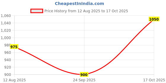 tatacliq.com Peregrine By Pantaloons Blue Slim Fit Shirt peregrine by pantaloons Price History Graph from 12 Aug 2025 to 17 Oct 2025