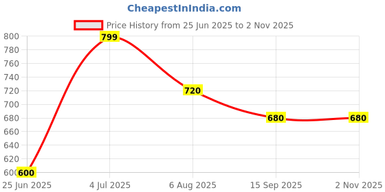 tatacliq.com Peregrine By Pantaloons Blue Slim Fit Striped Polo T-Shirt peregrine by pantaloons Price History Graph from 25 Jun 2025 to 2 Nov 2025