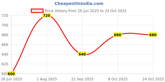 tatacliq.com Peregrine By Pantaloons Blue Slim Fit Striped Polo T-Shirt peregrine by pantaloons Price History Graph from 26 Jun 2025 to 23 Oct 2025