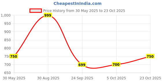 tatacliq.com Peregrine By Pantaloons Blue Slim Fit Texture Polo T-Shirt peregrine by pantaloons Price History Graph from 30 May 2025 to 23 Oct 2025