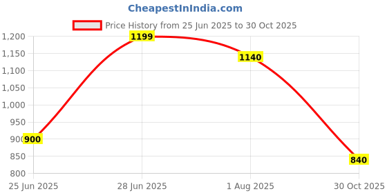 tatacliq.com Peregrine By Pantaloons Bluewash Cotton Slim Fit Striped Shirt peregrine by pantaloons Price History Graph from 25 Jun 2025 to 30 Oct 2025