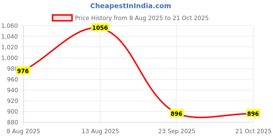 tatacliq.com Peregrine by Pantaloons Bright Cobalt Satin Slim Fit Shirt peregrine by pantaloons Price History Graph from 8 Aug 2025 to 21 Oct 2025