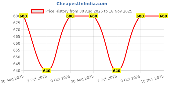 tatacliq.com Peregrine By Pantaloons Bright White & Green Slim Fit Stripe Polo T-Shirt peregrine by pantaloons Price History Graph from 30 Aug 2025 to 18 Nov 2025