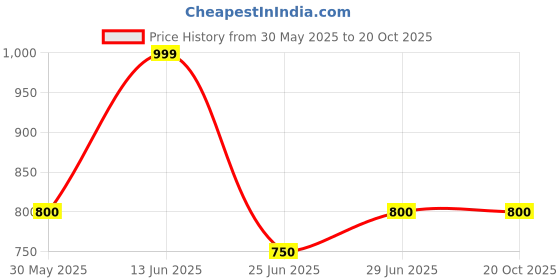 tatacliq.com Peregrine by Pantaloons Bright White Slim Fit Printed T-Shirt peregrine by pantaloons Price History Graph from 30 May 2025 to 20 Oct 2025