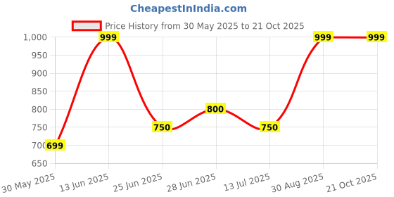 tatacliq.com Peregrine by Pantaloons Bright White Slim Fit Printed T-Shirt peregrine by pantaloons Price History Graph from 30 May 2025 to 21 Oct 2025