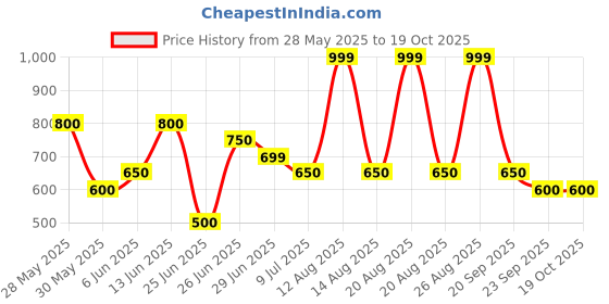 tatacliq.com Peregrine by Pantaloons Bright White Slim Fit Solid Shirts peregrine by pantaloons Price History Graph from 28 May 2025 to 18 Oct 2025