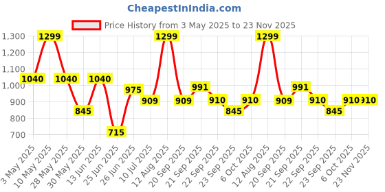 tatacliq.com Peregrine By Pantaloons Brown Cotton Regular Fit Shorts peregrine by pantaloons Price History Graph from 3 May 2025 to 23 Nov 2025