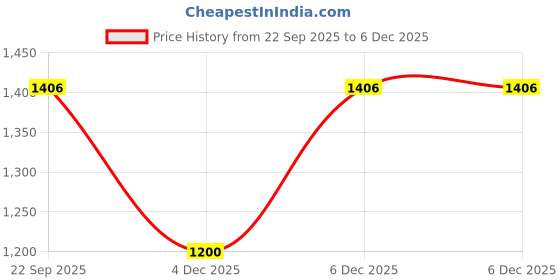 tatacliq.com Peregrine By Pantaloons Brown Regular Fit Colour Block Shirt peregrine by pantaloons Price History Graph from 22 Sep 2025 to 5 Dec 2025