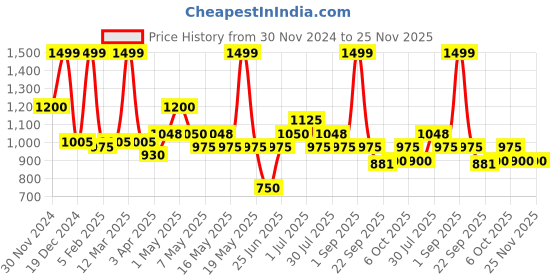 tatacliq.com Peregrine By Pantaloons Brown Regular Fit Trousers peregrine by pantaloons Price History Graph from 30 Nov 2024 to 24 Nov 2025