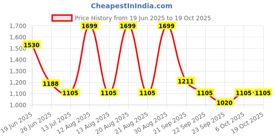 tatacliq.com Peregrine By Pantaloons Brown Regular Fit Trousers peregrine by pantaloons Price History Graph from 19 Jun 2025 to 18 Oct 2025